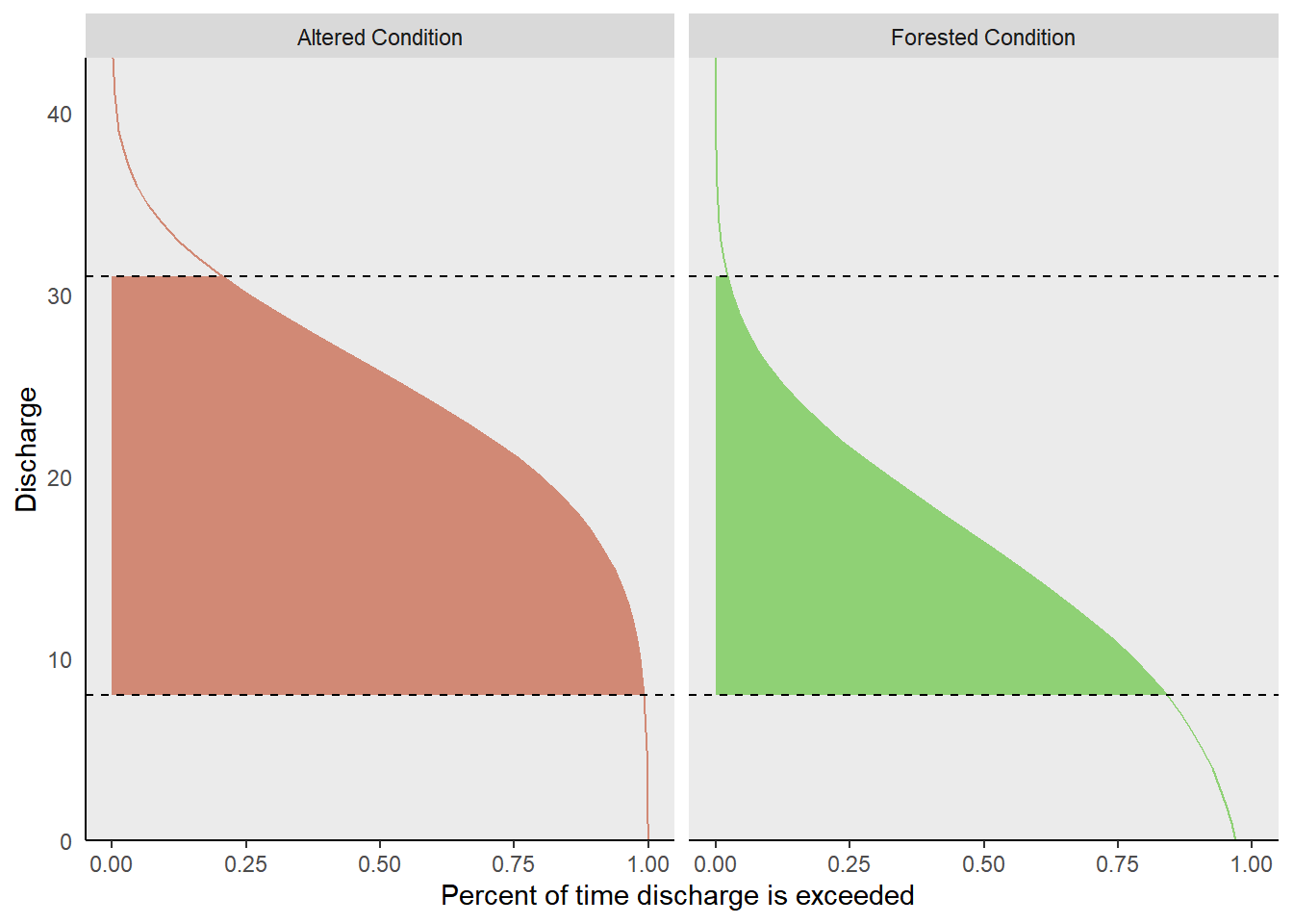 Example flow duration curves of altered and forested land covers