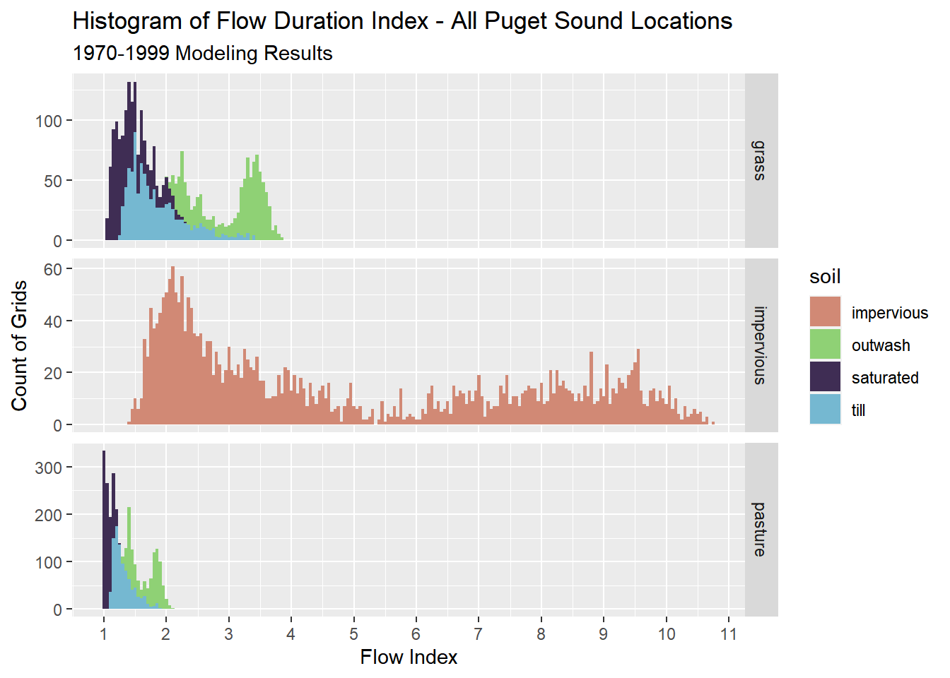 Summary of flow index values in study area