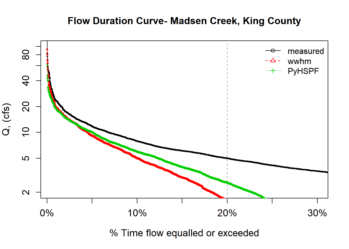 Observed and simulated flow-duration curves for Madsen Creek, King County, WA