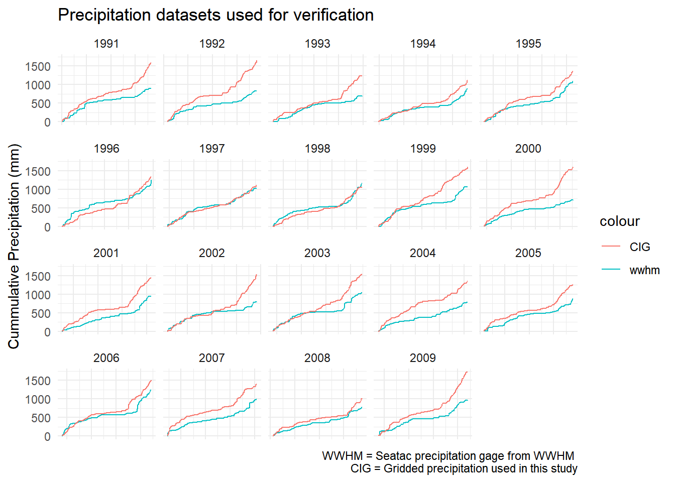 Comparison of precipitation data used in verification